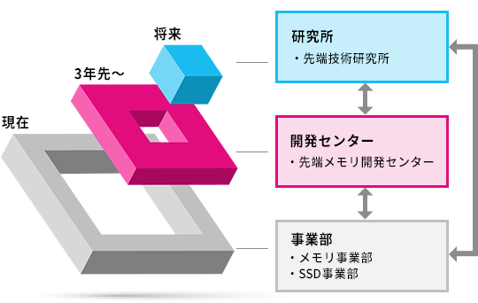 研究・技術開発体制のイメージ