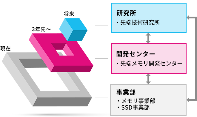 研究・技術開発体制のイメージ