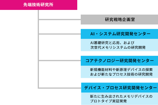 先端技術研究所の組織体制