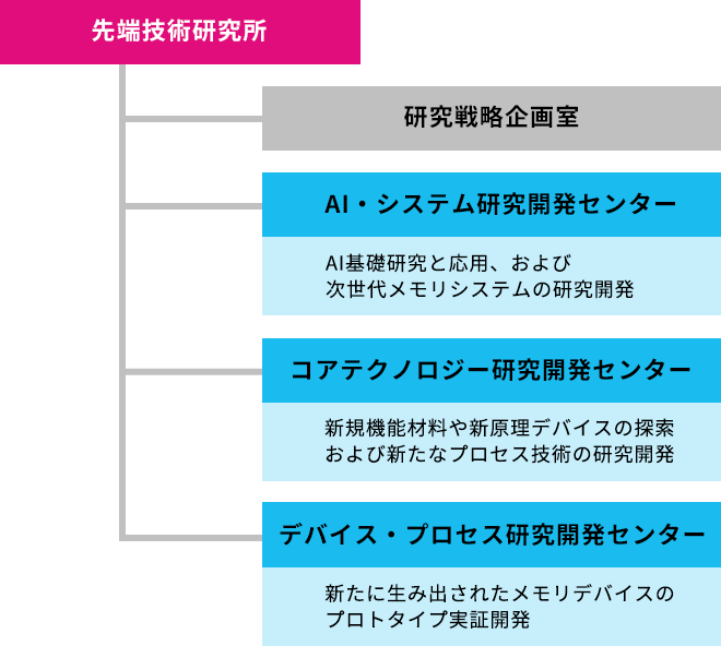 先端技術研究所の組織体制