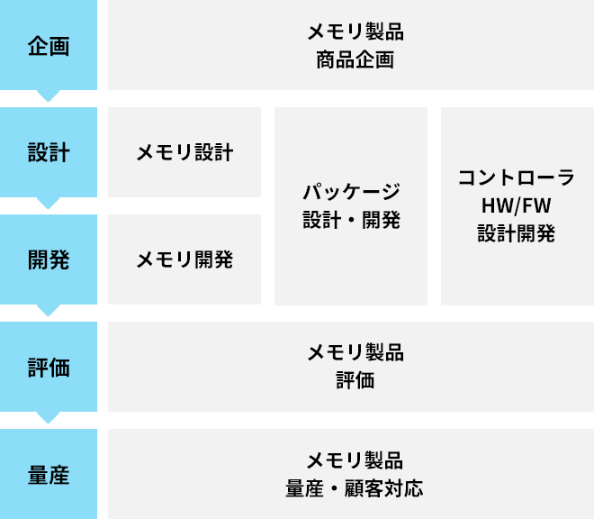 メモリ開発