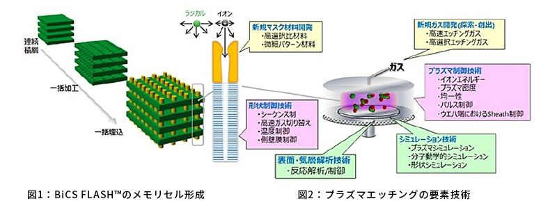 図1：BiCS FLASH™のメモリセル形成 図2：プラズマエッチングの要素技術