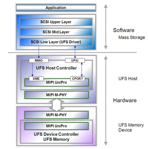 一般的なUFSシステムアーキテクチャ