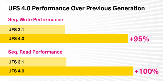 UFS 4.0 performance over previous generation: +100%  seq. read and +95% seq. write