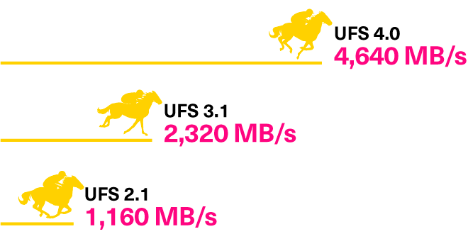 UFS 4.0はe-MMCより10倍高速、UFS 3.1より2倍高速