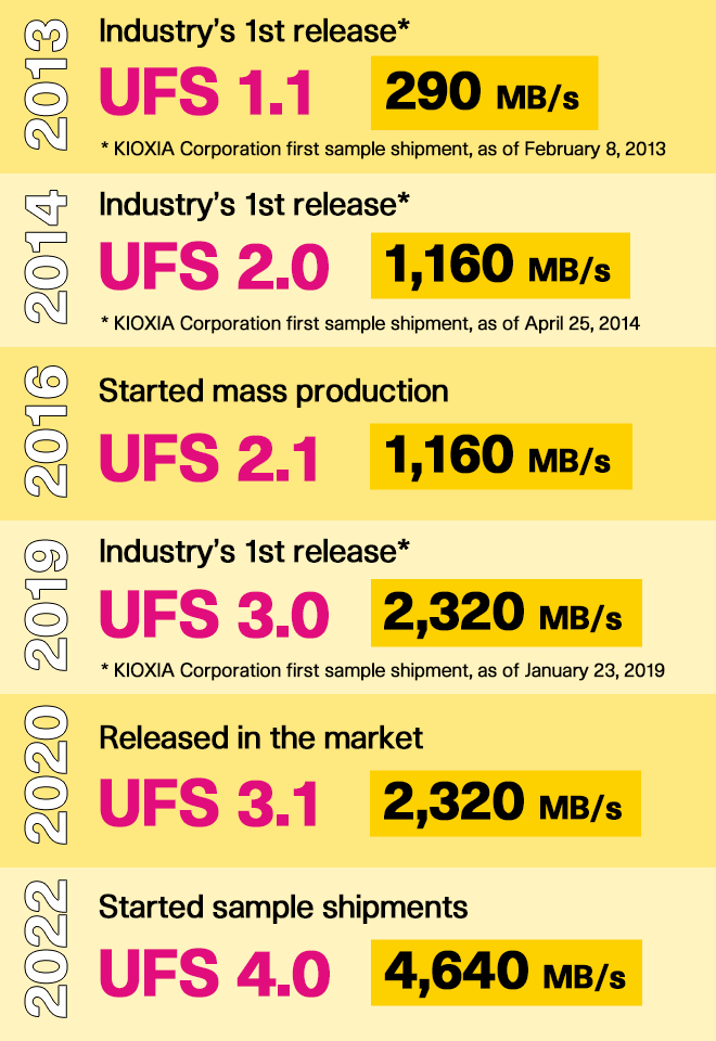 KIOXIA UFS 출시 일정