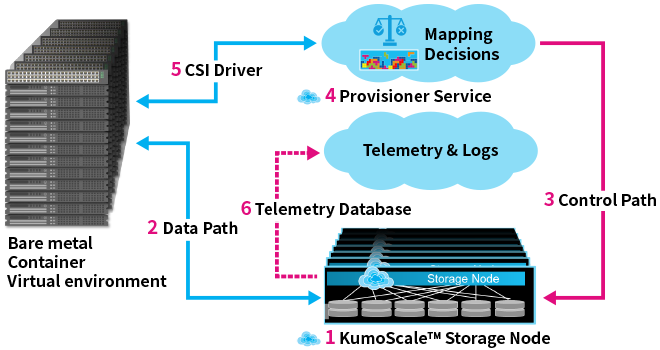 KumoScale™ architecture