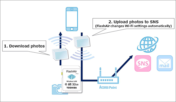 How the new FlashAir™ works